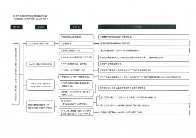 第4次名東区地域福祉活動計画　体系図